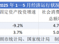 深圳前5个月四大经济核心指标跑输全国|界面新闻