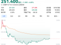 泡泡玛特预计上半年业绩大增超350%，股价却下跌逾4%|界面新闻