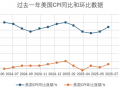 特朗普关税对通胀的影响开始显现，美国经济滞胀风险上升|界面新闻